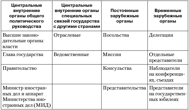 Россия и международные отношения