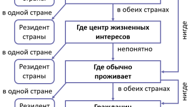 Photo of Что такое смена налогового резидентства