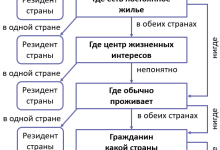 Photo of Понятие и суть смены налогового резидентства
